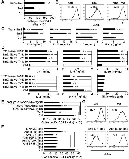 Figure 5. Regulatory DC-maintained long-lived CD4 T cells suppress CD4 T-cell response via cell contact-dependent IL-10 production. (A-C) In Transwell experiments, the long-lived CD4 T cells (CD4 Tm2) were separated from the mDC/naive CD4 T cell/OVA323-339 coculture system. On day 3, Thy1.1+ CD4+ T-cell proliferation (A) and CD25 expression (B) were assayed by flow cytometry. The supernatants were collected for assay of cytokines by ELISA (C). (D) Various numbers of Thy1.1− CD4 Tm2 were added into the mDC/naive CD4 T cell/OVA323-339 coculture system. On day 3, supernatants were collected for assay of cytokines by ELISA. (E-G) Thy1.1+ CD4+ T-cell proliferation (E-F) and CD25 expression (G) were assayed when the supernatants from mDC/CD4 T, mDC/Tm2, or Tm2/mDC/CD4 T, or neutralizing antibodies (anti–IL-4, anti–IL-10, anti–TGF-β, anti–B7-H1, or anti–CTLA-4), or arginine analog L-NAME were added into the coculture system. Numbers in the histograms indicate the geometric mean fluorescence of the test samples. *P < .05; **P < .01. Similar results were obtained in at least 3 independent experiments.