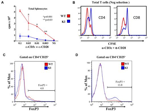 Figure 3. T-cell proliferation and differentiation in the spleen. (A) WT splenocytes stimulated with α-CD3ϵ + α-CD28 proliferated better than KI splenocytes as measured by tritiated thymidine incorporation (P < .001, **P < .03). This is representative of 3 experiments. (B) Stimulated WT (red) splenic T cells proliferated more rapidly than KI (blue) cells as evidenced by the lower carboxyfluorescein succinimidyl ester (CFSE) staining (72 hours). (C) FoxP3 expression in unstimulated CD4+, CD25+ cells was similar in WT (5.4%) and KI (4.0%) mice. (D) Increased percentages of FoxP3+ cells in purified KI splenic T cells stimulated with α-CD3ϵ/WT antigen-presenting cells for 3 days followed by culture in interleukin-2 for 3 days (WT 3.9% FoxP3+ vs KI 13.8% FoxP3+). Data are representative of 4 experiments.