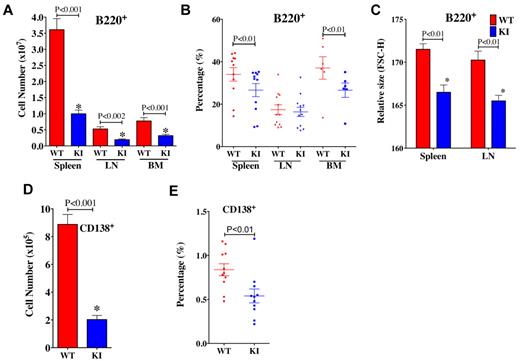 Figure 4. B-cell populations in lymphoid organs. (A) Total numbers of B220+ B cells are less in KI spleens, LNs, and BM compared with WT. (B) The frequency of B220+ cells was reduced in spleens and BM of KI mice, but not LNs. (C) The relative sizes of B cells in the spleen and LN were smaller in KI mice. (D) The total number of CD138+ plasma cells was also less in the spleens of KI mice. (E) The frequency of CD138+ cells was reduced in spleens of KI mice. For all panels, N = 6 to 12; age, 8 to 9 weeks.