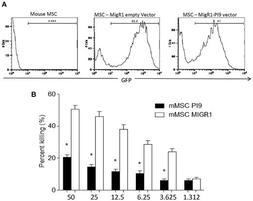 Figure 5. Overexpression of SPI6 protects mouse MSCs from CTL killing. (A) FACS showing the transduction of MigR1-PI9 into WT MSCs for overexpression of SPI6 compared with MigR1 (empty vector) as control. Transduced MSCs were incubated with increasing E/T ratios of primed CTLs (n = 3 experiments). (B) MSCs with MigR1-PI9 displayed significant protection against cytotoxic killing at the E/T ratios examined (P < .01).