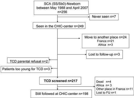 Figure 1. Diagram of the CHIC SCA newborn cohort.