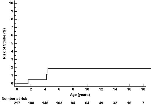 Figure 2. Cumulative risk of overt stroke.