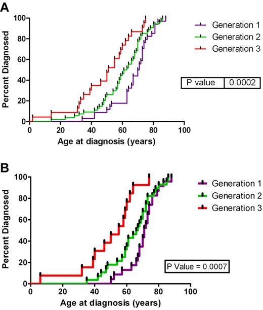 Figure 1. Age at diagnosis by generation. Age at diagnosis by generation for (A) all subjects in the first 3 generation and (B) subjects with a mature B-cell neoplasm.