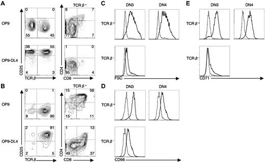 Figure 6. Pre-TCR and Notch signaling collaboratively induce blastogenesis and proliferation of TCRβ+ DN thymocytes. DN3 or DN4 thymocytes (2 × 104) from WT mice were sorted onto OP9 versus OP9-DL4 monolayers and cultured for 24 hours. DN3 progeny (A) and DN4 progeny (B) were harvested and stained with anti-CD4–PE, anti-CD8–APC, anti-CD25– FITC, and anti-TCRβ CyCHR. Contour plots display expression of CD25 versus TCRβ on total progeny (left) or CD4 versus CD8 expression on TCRβ+ progeny (right). (C-E) DN3 progeny (left) and DN4 progeny (right) were harvested and stained with anti-CD71–FITC, CD98-PE, and anti-TCRβ CyCHR. Histograms display FSC (C), CD98 (D), and CD71 (E) profiles on TCRβ+ or TCRβ− progeny 24 hours after culture on OP9 (dotted histograms) versus OP9-DL4 (solid histograms).