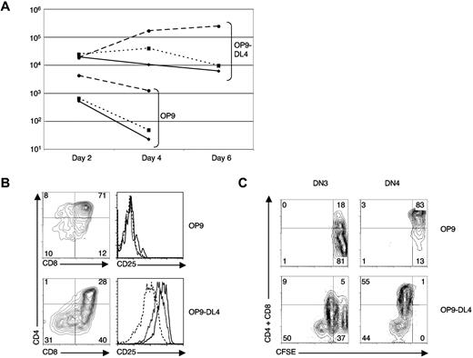 Figure 7. Minimal proliferation and rapid differentiation of TCRβ+ DN thymocytes in the absence of DL-induced Notch signaling. (A) DN4 thymocytes (5 × 103) from Lfng Tg− mice were sorted and cultured on OP9 versus OP9-DL4 monolayers. Progeny were harvested, counted, and stained with anti-CD4–PE, anti-CD8–APC, and anti-CD25–FITC to measure the number of DN (diamonds), CD8 ISP (squares), and DP (circles) progeny at each time point. (B) Contour plots display expression of CD4 versus CD8 on progeny harvested on day 2. Histograms display CD25 expression on DN (solid), CD8 ISP (dotted), and DP (dashed) progeny. (C) DN3 or DN4 thymocytes from WT mice were sorted, labeled with CFSE, and cultured on OP9 versus OP9-DL4 monolayers. Progeny were harvested after 2 days and stained with anti-CD4–APC and anti-CD8–APC. Contour plots depict CD4 + CD8 versus CFSE expression.