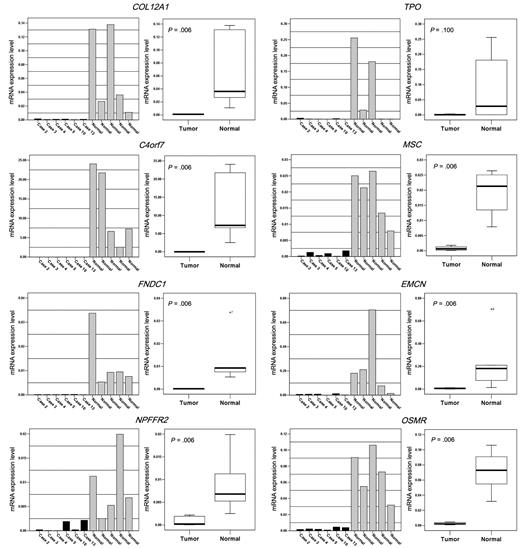 Figure 4. Significantly lower mRNA expression was detected for NPFFR2, C4orf7, OSMR, EMCN, FNDC1, COL12A1, and MSC in the PCNSL group than in the normal lymph node group (P < .05, Mann-Whitney U test) by quantitative real-time RT-PCR. TPO expression did not differ statistically between groups.