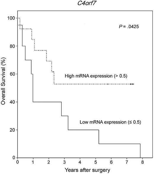 Figure 5. Low mRNA expression of C4orf7 was associated with poor overall survival in 23 patients with PCNSL.