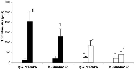 Figure 1. aPL antibodies and a murine monoclonal anti-β2GPI antibody (E7) increase thrombus size in a murine thrombosis model through an interaction with ApoER2. ApoER2+/+ (filled bars) or ApoER2−/− (open bars) mice were injected with either IgG-NHS, IgG-APS, MuMoAbC, or E7, as indicated in the section “Analysis of thrombus dynamics.” Thrombi were induced in the animals by the use of a standardized injury, and thrombus size was measured in square microns (μm2). The data are expressed as means ± SD (5-10 animals were used per group). The Mann-Whitney 2-tailed test was used to assess statistical significance. ¶Statistically different from apoER2+/+ treated with control (P < .0001). *Statistically different from apoER2+/+ treated with IgG-APS or E7(P < .0001). **Statistically different from apoER2−/− treated with IgG-APS or E7(P < .0001).