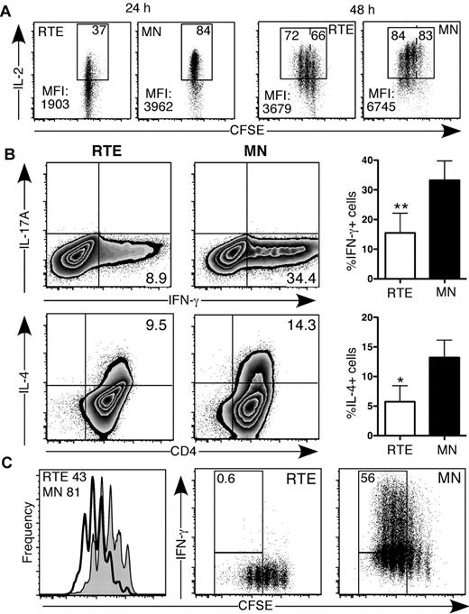Figure 1. CD4+ RTEs exhibit striking functional defects under Th0 conditions in vitro. CFSE-labeled CD4+ RTEs and MN T cells were stimulated under Th0 conditions for (A) 24 and 48 hours and (B-C) 3 days, stained for intracellular cytokines, and gated as CD4+. (A) Representative data for cells pooled from 3 mice. Numbers in the top right of the gate represent percentage of total IL-2+ cells, whereas numbers in the top left (for the 48-hour plots) represent the percentage of IL-2 producers among those cells that had divided at least once. MFI indicates mean fluorescence intensity. (B) Left panels are representative data; the numbers in quadrants represent the percentage of cytokine-positive cells. In right panels, compiled data are presented as mean ± SEM for 5 independent experiments with cells pooled from 3-4 mice per experiment and a range of anti-CD3 concentrations from 30-500 ng/mL. (C) Histograms (left panel) represent CFSE dilution by RTEs (shaded) and MN T cells (open), and numbers denote the percentage of cells that had undergone ≥ 3 divisions. Numbers in right panels represent the percentage of cytokine producers among those cells that had undergone ≥ 3 divisions. Data are representative of 2 independent experiments with cells pooled from 3-4 mice per experiment and 30 ng/mL anti-CD3. Probability values were calculated with either a paired or unpaired 2-tailed Student t test: *P < .05, **P < .005.