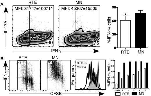 Figure 2. CD4+ RTEs are defective in Th1 lineage commitment in vitro. CFSE-labeled CD4+ RTEs and MN T cells were differentiated under Th1 conditions for (A) 5 days and (B) 3 days, stained for intracellular IFN-γ and IL-17, and gated as CD4+. (A) Left panels are representative flow cytometry plots. Numbers in quadrants represent the percentage of cells that were cytokine positive. MFI values are for IFN-γ+ populations and are significantly different (P < .05). In the right panel, compiled data are presented as mean ± SEM for 5 independent experiments with cells pooled from 3-4 mice per experiment and a range of anti-CD3 concentrations from 30-500 ng/mL. *Significant difference (P < .05) between populations. (B) Numbers in left panels represent the percentage of cytokine producers among cells that had undergone ≥ 3 divisions. Histograms in right panel represent CFSE dilution by RTEs (shaded) and MN T cells (open), and numbers denote the percentage of cells that had undergone ≥ 3 divisions. Graph represents the percentage of cytokine-producing cells in each division (undiv indicates undivided). Data are representative of 2 independent experiments with cells pooled from 3-4 mice per experiment and 30 ng/mL anti-CD3.