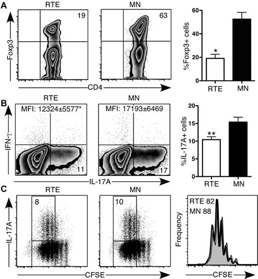 Figure 3. CD4+ RTEs are defective in their commitment to the iTreg and Th17 lineages. (A) CD4+ RTEs and MN T cells were differentiated under iTreg conditions for 3 days and then stained for intracellular Foxp3. Left panels are representative plots, and right panel shows compiled data presented as mean ± SEM for 3 independent experiments with cells pooled from 2-3 mice per experiment. CFSE-labeled CD4+ RTEs and MN T cells were differentiated under Th17 conditions for (B) 5 days or (C) 3 days, stained for intracellular IL-17A and IFN-γ, and gated as CD4+. (B) Left panels are representative flow cytometry plots. Numbers in quadrants represent the percentage of cells that were cytokine-positive. MFI values are for IL-17A+ populations and are significantly different (*P < .05). In the right panel, compiled data are presented as mean ± SEM for 5 independent experiments with cells pooled from 3-4 mice per experiment and a range of anti-CD3 concentrations from 30-500 ng/mL. **Significant differences between populations (P < .005). (C) Numbers in left panels represent the percentage of cytokine producers among cells that had undergone ≥ 3 divisions. Histograms in right panel represent CFSE dilution by RTEs (shaded) and MN T cells (open), and numbers denote the percentage of cells that had undergone ≥ 3 divisions. Data are representative of 2 independent experiments with cells pooled from 3-4 mice per experiment and 30 ng/mL anti-CD3.
