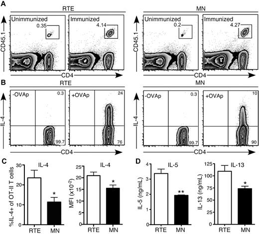Figure 6. CD4+ RTEs are biased to Th2 effector responses in vivo. Purified OT-II TCR Tg CD4+CD45.1+ RTEs and MN T cells were transferred into B6 hosts and immunized subcutaneously 1 day later with OVA and papain. Cells from draining inguinal LNs were analyzed for cytokine production on day 4. (A) Representative flow cytometry plots show accumulation of CD4+ RTEs (left) and MN T cells (right) in unimmunized and immunized hosts. Gated cells are > 99% Vα2+Vβ5+. (B) Representative plot showing IL-4 production by transferred Vα2+Vβ5+ OT-II RTE (left) and MN (right) T cells after a 5-hour restimulation in the presence (+OVAp) or absence (-OVAp) of OVA323-339 peptide. Numbers represent percentage of cells in that gate. (C) Percentage of IL-4+ OT-II CD4+ T cells and MFI of IL-4+ cells. Compiled data are presented as mean ± SEM for 4 individually analyzed mice per group. *P < .05. (D) Transferred OT-II CD4+ RTEs and MN T cells were sort purified and restimulated with plate-bound anti-CD3 plus anti-CD28. Supernatants were harvested after 72 hours and assayed for IL-5 and IL-13 by ELISA. Data are presented as mean ± SD of triplicate wells. *P < .05, **P < .005.