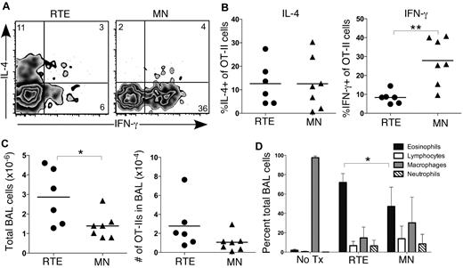 Figure 7. CD4+ RTEs mediate enhanced Th2 pathology in an acute model of airway inflammation. Purified OT-II TCR Tg CD4+CD45.1+ RTEs and MN T cells were transferred into B6 hosts on day 0. Hosts were treated intranasally with TSLP and OVA every other day for 14 days. Analysis was performed on day 15. (A) Representative flow cytometry plots show IL-4 and IFN-γ production by transferred Vα2+Vβ5+ OT-II RTE and MN T cells isolated by BAL after a 5-hour restimulation in vitro in the presence of OVA323-339 peptide. Numbers represent percentage of cytokine-positive cells in that gate. (B) Graphs show percentage of IL-4+ (left panel) and IFN-γ+ (right panel) of transferred OT-II RTEs and MN T cells. Each symbol represents 1 individually analyzed mouse. (C) Total number of cells (left) and number of transferred OT-II cells (right) isolated by BAL of immunized hosts that received either CD4+ RTEs or MN T cells. Each symbol represents 1 individually analyzed mouse. (D) Differential cells counts from cytospins of BAL fluid. Data are mean ± SD for 2 independent experiments with 6-7 individually analyzed mice per group. *P < .05, **P < .005.
