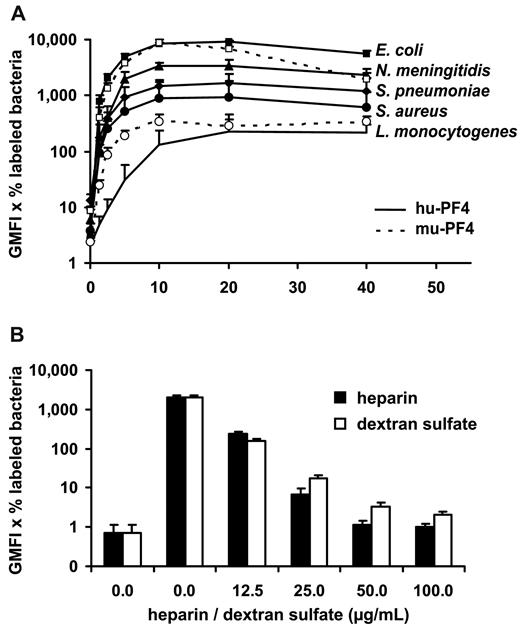 Figure 1. PF4 binds to Gram-positive (S aureus, S pneumoniae, and L monocytogenes) and Gram-negative bacteria (E coli and N meningitidis). (A) PF4 binding to Gram-positive and Gram-negative bacteria is dose-dependent and saturates at 20 μg/mL. Binding capacity for PF4 differs between bacterial strains, with E coli showing the highest binding capacity. Each bacterial strain was incubated with increasing concentrations of biotinylated hu-PF4 (solid symbols, all bacteria) or mu-PF4 (open symbols, E coli and S aureus). PF4 binding was detected with peridinin chlorophyll protein–Cy5.5-labeled streptavidin using flow cytometry and expressed as geometric mean fluorescence intensity (GMFI) multiplied by the percentage of labeled bacteria. Data are mean ± SD of 3 independent experiments. (B) PF4 binding to S aureus SA113spa is inhibited in a dose-dependent manner by heparin and dextran sulfate demonstrating charge dependency. S aureus SA113spa was incubated with buffer or with 20 μg/mL biotinylated hu-PF4 alone or in the presence of increasing concentrations of heparin or dextran sulfate (0, 12.5, 25, 50, and 100 μg/mL). PF4 binding was detected with peridinin chlorophyll protein–Cy5.5-labeled streptavidin using flow cytometry and expressed as GMFI multiplied by the percentage of labeled bacteria. Data are mean ± SD of 3 independent experiments.