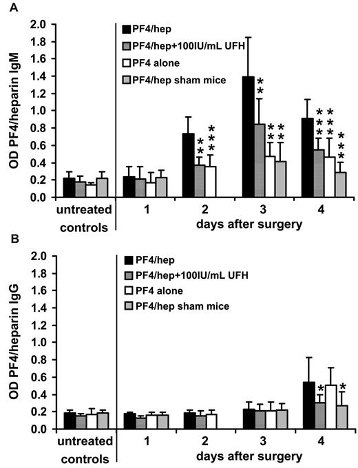 Figure 3. Mice with polymicrobial sepsis develop anti-PF4/heparin antibodies. C57BL/6 mice underwent CASP, which caused polymicrobial sepsis, or were sham-operated. At 1, 3, 7, and 14 days after surgery, sera were tested for anti–mu-PF4/heparin IgM (A) and IgG (B) as described in “P4/heparin antibody assays.” Mice with polymicrobial sepsis (black bars) developed anti–mu-PF4/heparin IgM from day 3 and anti–mu-PF4/heparin IgG from day 14. Binding of IgM and IgG was reduced by excess heparin (100 IU/mL, striped bars). When mu-PF4 alone was coated (open bars), IgM antibodies showed minimal binding, but the IgG antibodies also reacted. Antibody titers of mice with CASP were always higher than those of sham-treated mice (gray bars). At each time point, at least 6 mice were assessed (days 1, 3, and 7: n = 6 each for CASP and sham-operated mice; day 14: n = 8 for CASP, n = 11 for sham). Data represent mean OD ± SD. All comparisons of OD values were performed between the OD values obtained at the same experimental day using as reference the values obtained when the sera of CASP mice where incubated with PF4/heparin complexes (black bars). *P < .05; **P < .01; ***P < .001.