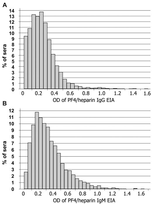 Figure 5. Anti-PF4/heparin antibodies are present in the normal population. Sera of participants (n = 4029) from the SHIP were tested for IgM- and IgG-binding to hu-PF4/heparin complexes using EIA as described in “P4/heparin antibody assays.” The results for anti-PF4/heparin IgG (A) and IgM (B) antibodies are shown. The distribution of antibody reactivities as measured by OD values represented a semilogarithmic continuum rather than 2 separate populations of immunized and nonimmunized persons. This is consistent with the concept that the general population is frequently exposed to PF4/heparin-like antigen complexes, which results in a continuum of the immune response. The OD values are arbitrary units. For comparison: with the same assay, strong reacting anti-PF4/heparin antibodies from patients with HIT reacted in an OD range of 1.0 to 2.0.