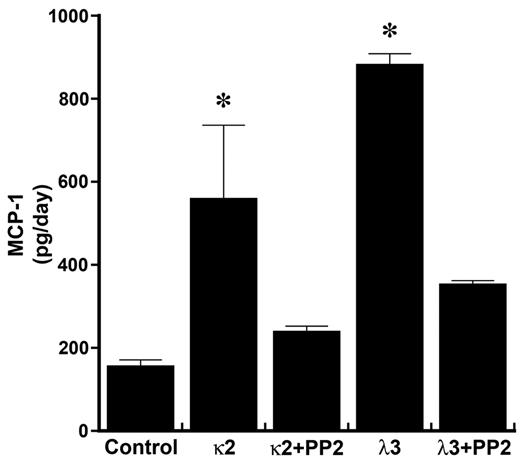 Figure 6. Overnight coincubation of PS-341 (7nM) with FLCs (κ2 and λ2) inhibits renal epithelial cell production of MCP-1. HK-2 cells were incubated overnight in medium that contained PS-341 (7mM) and 2 different FLCs (κ2 and λ2). While PS-341 did not affect MCP-1 production by cells incubated in medium alone, FLC-induced MCP-1 production was partially inhibited. *P < .05 compared with sample containing the corresponding FLCs; n = 6 in each group