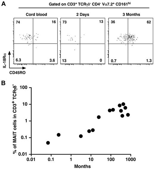 Figure 2. MAIT cells express IL-18Rα at birth and rapidly acquire a memory phenotype. (A) Representative CD45RO and IL-18Rα staining of MAIT cells (gated as in Figure 1A) from human cord blood (left panel) or 2-day-old (middle panel) and 3-month-old (right panel) infant blood. (B) Proportion of MAIT cells in blood T lymphocytes of healthy donors from 0.1 to 1000 months of age. Each symbol represents an individual donor.