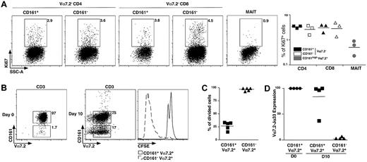 Figure 4. MAIT cells are nonproliferating cells. (A) Representative Ki67 intracellular staining of CD4, CD8 T, or MAIT cells (left panel) and proportion from 3 different donors (right panel). (B) Representative Vα7.2-CD161 staining of freshly sorted MAIT cells (left panel) and after 10 days of culture in the presence of phytohemmaglutinin + IL-2, Il-7, and IL-15 (middle panel). CFSE pattern gated on MAIT (CD161+Vα7.2+) and CD161−Vα7.2+ cells after the 10-day culture period (right panel). (C) Proportion of CFSElow cells in MAIT cells and CD161−Vα7.2+ subset at day 10 in 5 independent experiments. (D) Vα7.2Jα33 transcript expression on sorted CD161+Vα7.2+ and CD161−Vα7.2+ at day10. Expression is normalized to that of freshly sorted MAIT cells.