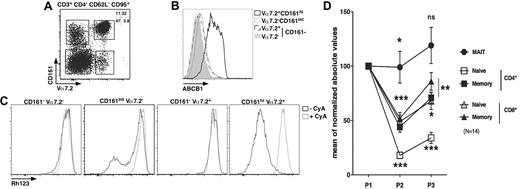 Figure 5. MAIT cells express ABCB1 and persist through chemotherapy. (A) Representative Vα7.2-CD161 staining of CD3+CD4−CD62L−CD95+ PBLs. (B-C) Representative ABCB1 (B) or Rh123 (C) staining according to Vα7.2-CD161 expression as gated in panel A. (A-C) n = 4. (D) Blood numbers of naive (CD45RA+CD27+) or memory (CD45RA−CD27+) CD4 or CD8 T (CD3+γδ−) and MAIT cells of breast cancer patients before (P1), during (P2), and after (P3) chemotherapy (6 cycles of anthracycline-containing regimen). All values were normalized to prechemotherapy.