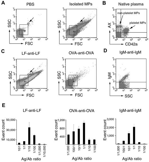 Figure 3. IC detection within the MP gate by FC. (A) Density plots showing PBS background and isolated MP preparation. Arrows indicate 1 μm calibration bead. R1 indicates the MP gate. (B) AX-PE- and CD42a-FITC-stained events within the MP gate from normal blood plasma. Two distinct populations can be recognized: an AX+/CD42a+ (platelet MPs) and an AX+/CD42a− (nonplatelet MPs) one. (C) Scatter plots of LF-anti-LF (1:10 ratio) IC and OVA-anti-OVA (1:1 ratio) IC. Arrow indicates 1 μm calibration bead. R1 indicates the MP gate. (D) Fluorescence intensity plot of mouse IgM-antimouse IgM-FITC (1:1) IC. Events are shown within the R1 gate. (E) The histograms show the effect of different antigen/antibody ratios on LF-anti-LF, OVA-anti-OVA, and IgM-antimouse IgM-FITC IC formation. The y-axes represent total event counts within the MP gate.