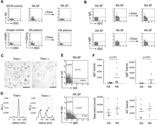 Figure 4. FC analysis of MP and IC containing samples. (A) MPs from RA SF and OA plasma have been stained with AX-FITC or CD41a-FITC and were subjected to detergent lysis by 0.05% Triton X-100. moIgG denotes antimouse IgG used for isotype control. (B) SFs from OA and RA patients were stained with anti-IgG-FITC or anti-IgM-FITC and were also subjected to detergent lysis by 0.05% Triton X-100. All plots represent events from the MP gate. (C) To prove MP lysis, isolated MPs were visualized by TEM before and after lysis. Original magnification × 20 000. Scale bars indicate 400 nm. Images were captured at room temperature using Hitachi 7100 electron microscope equipped with a Megaview II digital camera. (D) DLS of MPs before and after addition of detergent. The x-axis is set to logarithmic scale; a(rh) denotes the coefficient of autocorrelation function of the scattered electric field. Arrow indicates the remaining MP-related signal. Arrowhead indicates the signal of Triton X-100. DLS experiments were carried out at 21°C. (E) Dot plots of RA SFs stained with AX-PE and anti-IgG-FITC or anti-IgM-FITC (n = 3 in each group). Events are shown within the R1 gate. (F) IgG+, IgM+, total, and AX+ event counts within the MP of RA and OA SFs. Horizontal lines indicate mean values. The P values were obtained from Mann-Whitney test (n = 21).