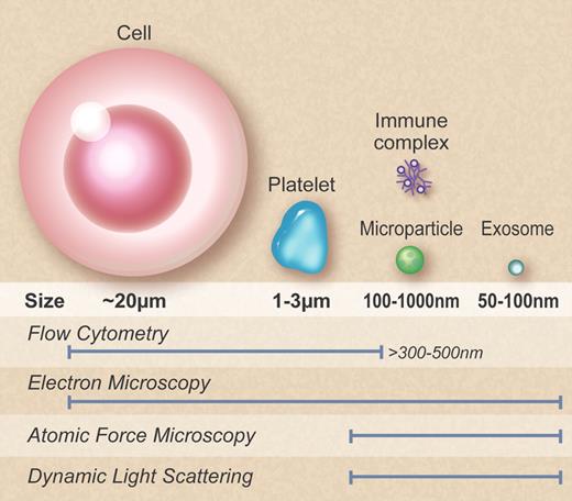 Cells, MPs, and exosomes. Sizes of the different cells and particles and techniques used to study them are shown. (Professional illustration by Debra T. Dartez.)