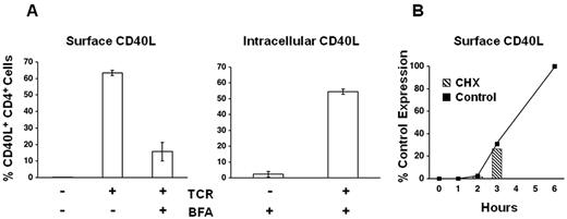 Figure 1. Preformed intracellular CD40L does not contribute to surface expression. (A) PBMCs were left unstimulated or TCR stimulated for 6 hours as indicated. After 2 hours of stimulation, BFA was added to the samples as indicated. Cells were stained for surface CD40L or for intracellular CD40L after fixation and permeabilization. (B) PBMCs were plated in the absence (Control) or presence of a translational inhibitor (CHX). Control samples were harvested and stained for CD40L at the indicated times (solid line). CHX was added to the treated cultures at 0, 1, 2, or 3 hours, and the CHX-treated samples were harvested and stained for CD40L at 6 hours (hatched columns; undetectable in 0 and 1 hour samples). CD40L expression is plotted relative to the 6-hour control (100%).