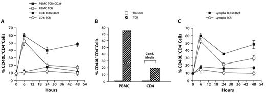 Figure 2. CD40L expression is diminished in CD4+ T-cell and lymphocyte cultures. PBMCs were plated at 1 × 106 cells/mL. Autologous CD4+ T cells (> 95% purity) or elutriated lymphocytes were plated at the same density as that present in unfractionated PBMCs. (A) CD4+ T cells and PBMCs were stimulated in an identical fashion as indicated. Cells were harvested and stained for CD40L expression at the indicated times. Data are mean ± SE of 6 donors. (B) Purified CD4+ T cells were plated in conditioned media harvested from 6-hour-stimulated PBMCs. Cultures were left unstimulated or TCR stimulated for 6 hours. Autologous PBMCs were cultured in an identical fashion. Cells were harvested and stained for CD40L expression. Results from a single donor are shown. (C) Lymphocytes and PBMCs were stimulated in an identical fashion as indicated. Cells were harvested and stained for CD40L expression at the indicated times. Data are mean ± SE of 3 donors.
