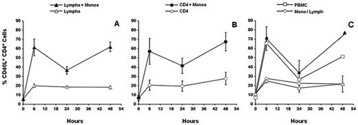 Figure 3. Monocytes restore early CD40L expression. (A) Elutriated lymphocytes or (B) purified CD4+ T cells (> 95% pure) were plated alone or reconstituted with purified monocytes at the same density as in unfractionated PBMCs. Cultures were stimulated with anti-TCR and anti-CD28 mAb. Cells were harvested and stained for CD40L expression at the indicated times. Data are mean ± SE of 4 donors. (C) Elutriated lymphocytes were plated alone in the insert of a transwell dish (Lymphs) or reconstituted with purified monocytes (Lymphs + Monos) before plating. Alternatively, lymphocytes were plated in the insert, and monocytes were plated in the bottom of the well (Mono/Lymph). As a control, PBMCs were plated in the insert. Cells were stimulated with anti-TCR and anti-CD28 mAb, harvested, and stained for CD40L expression at the indicated times. Data are mean ± SE of 2 donors.