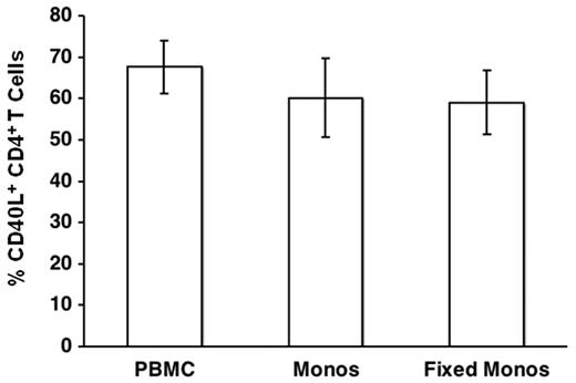 Figure 4. Fixed monocytes promote CD40L expression. Monocytes, or monocytes that had been fixed and washed, were reconstituted with autologous elutriated lymphocytes. Cells were plated at the same density as in unfractionated PBMCs and stimulated with anti-TCR mAb. Autologous PBMCs were cultured in parallel. Cells were harvested at 6 hours and stained for CD40L expression. Data are mean ± SE of 3 donors.