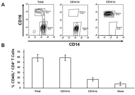 Figure 5. CD14hi monocytes selectively costimulate CD40L expression. (A) Elutriated monocytes (Total) were initially fractionated into CD16+ and CD16− populations by magnetic bead sorting, and then CD14hi cells were further selected from the CD16− population by positive selection on magnetic beads. (B) Purified CD4+ T cells were stimulated with anti-TCR mAb for 6 hours without monocytes (None) or after reconstitution with elutriated monocytes (Total), CD14hiCD16−, or CD14loCD16+ purified monocyte subsets. Percentage CD40L+CD4+ T cells are expressed relative to the cultures reconstituted with total monocytes. Data are mean ± SE of 3 donors.