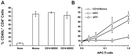 Figure 6. Monocyte-derived and primary DCs costimulate CD40L expression. (A) Purified CD14hiCD16− and CD14loCD16+ monocytes were cultured for 5 days in granulocyte-macrophage colony-stimulating factor and IL-4 to generate CD14hi monocyte-derived DCs (CD14 MDDC) and CD14lo CD16+ monocyte-derived DCs (CD16 MDDC). Purified CD4+ T cells were stimulated with anti-TCR mAb for 6 hours without monocytes (None) or after reconstitution (1:1) with CD14hiCD16− monocytes, CD14 MDDC, or CD16 MDDC. Cells were harvested at 6 hours and stained for CD40L expression. Data are mean ± SE (n = 3). (B) Purified CD4+ T cells were stimulated with anti-TCR mAb for 6 hours without antigen-presenting cells (0.0) or after reconstitution with increasing numbers of CD14hi monocytes (CD14 Monos), myeloid DCs (mDC), or plasmacytoid DCs (pDC). The ratio of antigen-presenting cells to CD4+ T cells is shown along the x-axis. Monocytes are present in PBMCs at approximately a 1:1 ratio with CD4+ T cells, whereas circulating DCs constitute less than 2% (0.02) of PBMCs. Cells were harvested at 6 hours and stained for CD40L expression. Data are mean ± SE (n = 3).