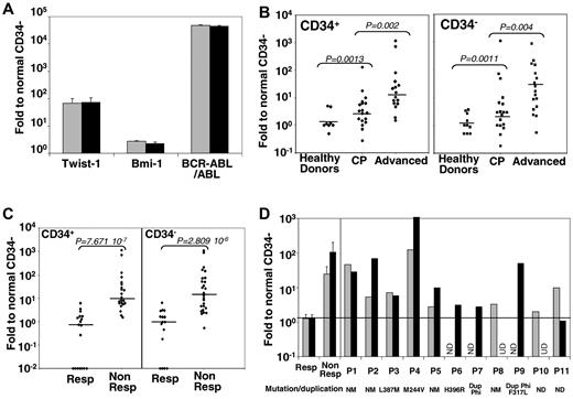 Figure 1. TWIST-1 expression in primary CD34+ and CD34− selected CML cells. Gene expression in CD34 immuno-selected hematopoietic cells from CML patients. Results are expressed as a ratio to normal (healthy donors) CD34− cell values. (A) Comparative expression of TWIST-1, BMI-1, and BCR-ABL in CD34+ () and CD34− (■) compartments from CML samples (n = 40). (B) Comparative expression of TWIST-1 in CD34+ (left panel) and CD34− (right panel) cells in controls (healthy BM donors; n = 10), in CP (n = 20), and in advanced-phase (n = 16) CML cells. Horizontal bars represent the medians. (C) Comparative expression of TWIST-1, in CD34+ (left panel) and CD34− (right panel) cells in CML patients responsive (Resp; n = 18) or nonresponsive (Non Resp; n = 25) to imatinib. Horizontal bars represent the medians. (D) Mean TWIST-1 expression in CD34+ () or CD34− (■) CML cells from a total of 32 patients at diagnosis before any treatment. P1 to P11 indicate individual data from patient 1 (P1) to patient 11 (P11). Their mutational status (NM indicates nonmutated; and M, mutated) or presence of chromosome Ph duplication (Dup Phi) status are indicated below the graph. ND indicates not done; and UD, undetected.