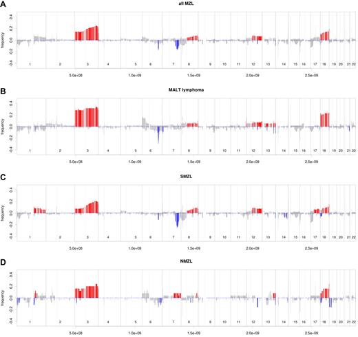 Figure 1. Frequency of DNA gains (up) and losses (down) observed in MZL. (A) 218 MZL, (B) 57 MALT lymphoma, (C) 134 splenic MZL, and (D) 25 nodal MZL samples. Red represents gains with associated up-regulated transcripts; and blue, losses with associated down-regulated transcripts. x-axis represents chromosome localization and physical mapping; and y-axis, proportion of cases showing the aberrations.
