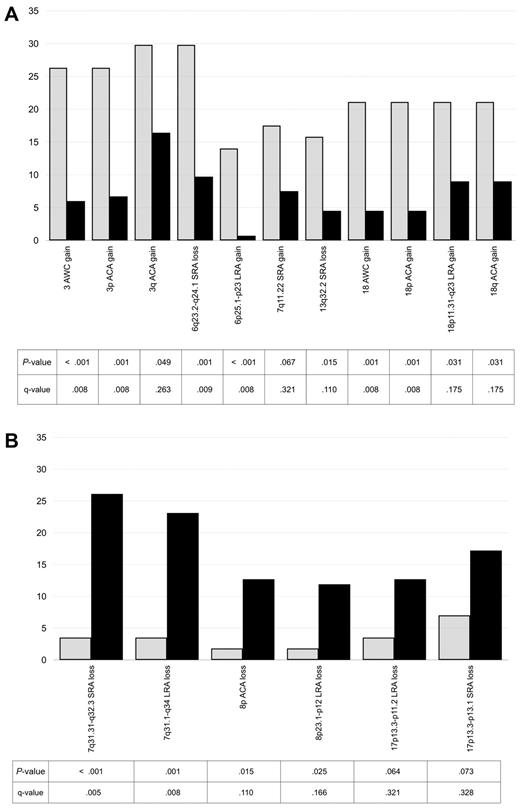 Figure 2. The most significantly different MCRs between extranodal MZLs and splenic MZLs. (A) Regions more common in MALT lymphomas MZLs. (B) Regions more common in splenic MZLs.