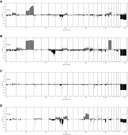 Figure 3. Frequency of DNA gains (up) and losses (down) in 4 MZLs clusters identified using the unsupervised NMF algorithm. (A-D) NMF clusters 1-4. x-axis represents chromosome localization and physical mapping; and y-axis, proportion of cases showing the aberrations.