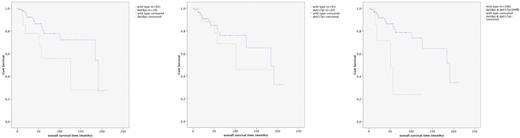 Figure 4. Kaplan-Meier graph showing OS in splenic MZLs according to the presence of del(8p) only (P = .068), del(17p) only (P = .256), or del(8p) and del(17p) together (P = .004). Green represents patients bearing the lesion(s); and blue, patients without the lesion(s). x-axis represents time (months); and y-axis, percentage of patients alive.