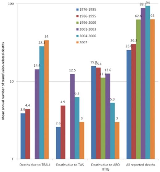Figure 1. Transfusion-related fatalities reported to the FDA.14 The 3 leading causes of known and reported allogeneic blood transfusion-related deaths, based on data reported passively to the US FDA over 32 years (1976-2007). For each of the 5 periods for which data have been made available, the figure shows the mean annual number of deaths deemed to be due to TRALI, transfusion associated sepsis (TAS), or ABO hemolytic transfusion reactions (HTRs), along with the mean total number of deaths reported to the FDA plotted on a logarithmic scale. Deaths reported to the FDA include donor fatalities, recipient fatalities in which allogeneic blood transfusion (ABT) was not deemed to be the probable or major cause of death, and recipient fatalities due to TRALI, TAS, ABO HTRs, and other transfusion complications. Data on TRALI and TAS are not available for the period 1996 to 2000. (Reprinted with permission.)