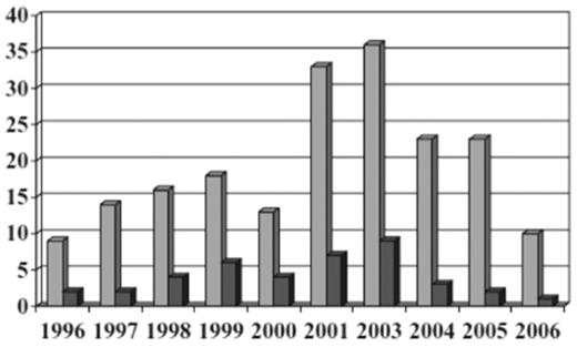 Figure 6. Decreased incidence of TRALI resulting from male-only plasma.77 All reports of TRALI (, n = 195) and deaths (■, n = 40) from 1996 through 2006 inclusive. Each reporting year from 1996 until 2000 covers 12 months from October 1 until September 30; the 2001 reporting year covers 15 months from October 1, 2001, to December 31, 2002; and 2003 and subsequent reporting years cover calendar years. (Reprinted with permission.)