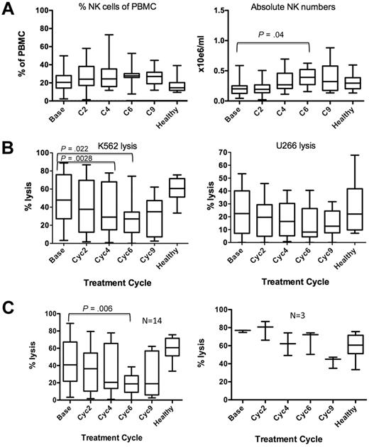 Figure 1. Lenalidomide and dexamethasone therapy in MM patients increased NK cell number, but their NK cell function is impaired. (A) MM patient (n = 25) NK cell frequency (left panel) and absolute numbers per milliliter (right panel) of PBMCs were calculated. (B) Patient NK cytotoxicity was assessed against a NK-only sensitive cell line K562 (n = 17; left panel) and a MM cell line U266 (n = 13; right panel) at an effector-to-target ratio of 50:1. (C) The number of patients with decreased versus unchanged NK killing of K562 over the course of therapy. Healthy donor PBMCs were included as controls (n = 10).