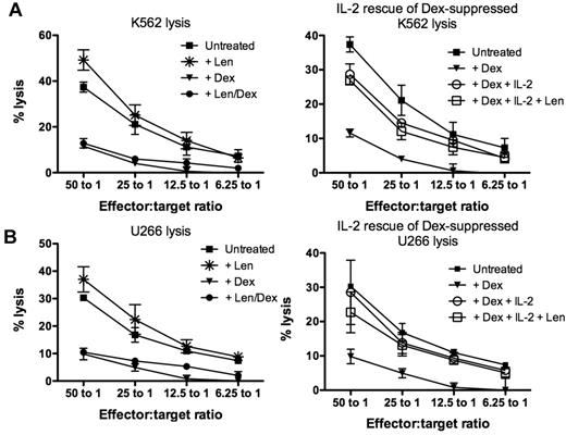 Figure 2. Dexamethasone antagonizes the immunomodulatory effect of lenalidomide. (A) Healthy donor PBMCs (n = 3) were treated with lenalidomide (*), dexamethasone (▾), lenalidomide and dexamethasone in combination (●), or no drugs (■) and used as effectors against K562 cells (left panel; n = 6). To assess whether dexamethasone-induced NK cell suppression could be rescued, PBMCs were cultured with dexamethasone in the presence of high-dose IL-2 at 500 U/mL (○) or both high-dose IL-2 and lenalidomide (□; right panel). (B) NK cell–mediated cytotoxicity against U266 after drug treatment was also assessed under the same conditions described above. These data are representative of 3 different experiments.