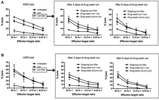 Figure 3. NK cell function recovers after dexamethasone removal, but the same cells no longer respond to the immunostimulatory effect of lenalidomide. (A) Healthy donor PBMCs (n = 3) were cultured with no drug treatment (■), lenalidomide (*), or lenalidomide and dexamethasone (▴), and cytotoxicity was assessed against K562 at day 3 (left panel). To assess if NK cell function could recover after drug removal, the treated PBMCs were washed to remove drugs, then maintained in culture either without lenalidomide (♢) or with lenalidomide (♦). Chromium release assays using K562 as targets were performed 3 and 6 days after the drug washout (middle and right panels; n = 3). As a negative control, washed PBMCs were also treated with ongoing lenalidomide and dexamethasone (▾). (B) The same NK cell recovery experiment was repeated using U266 as target cells. Figures are pooled data from 3 separate experiments.