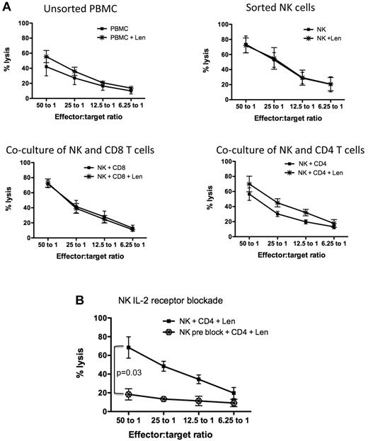 Figure 4. Lenalidomide-induced NK cell function is mediated by CD4+ T cells and secretion of IL-2. (A) Healthy donor PBMCs (n = 5) were sorted for CD4, CD8, and NK cells. NK cell–mediated cytotoxicity against K562 was assessed on unsorted PBMCs, sorted NK cells, or NK cells cocultured with CD8+ T cells or CD4+ T cells. These cultures were treated without (■) or with lenalidomide (*) for 3 days. (A) Pooled data from 5 separate experiments. (B) To assess whether lenalidomide-mediated NK cell function by CD4+ T cells was IL-2–driven, sorted NK cells were blocked with IL-2 receptor-α antibodies, then cocultured with sorted CD4+ T cells and lenalidomide (). (B) Pooled data from 4 separate experiments (4 normal donors).