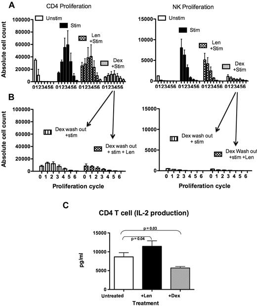 Figure 5. Dexamethasone suppressed CD4+ T-cell proliferation and IL-2 secretion. (A) To assess whether drug treatment influences the ability of cells to proliferate in response to stimulation, healthy donor PBMCs (n = 3)were treated with lenalidomide, dexamethasone, or no drugs. The cells were then labeled with CFSE and stimulated with OKT-3 and anti-CD28/49d (as described in “Methods”). Proliferation was assessed and expressed as absolute cell numbers per division (proliferation cycles 0-6; data are pooled from 3 experiments). (B) To assess whether NK and CD4+ T cells could still proliferate after removal of dexamethasone, PBMCs (n = 3) were treated with dexamethasone for 3 days, followed by dexamethasone washout. The cells were cultured for a further 3 days either with no drugs or with lenalidomide, then stimulated and labeled with CFSE (data are pooled from 3 separate experiments). (C) Supernatants from sorted CD4+ T cells treated with either lenalidomide or dexamethasone for 3 days were collected to assess IL-2 production by cytokine bead array (n = 9).
