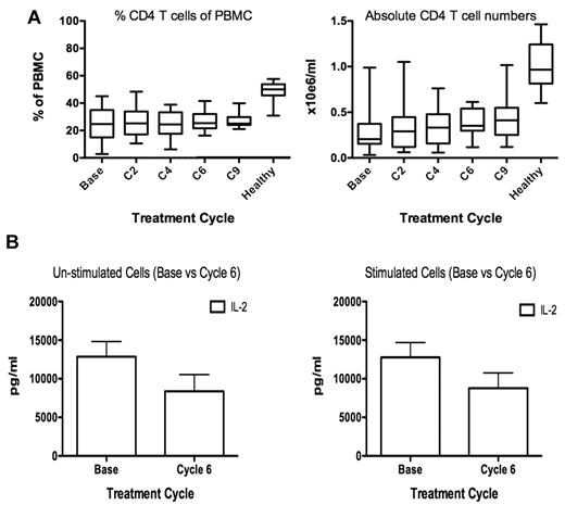 Figure 6. Myeloma patient CD4+ T-cell numbers are unchanged during therapy, but their ability to secrete IL-2 is impaired. (A) Twenty-five MM patient PBMC CD4+ T-cell frequency (left panel) and absolute number per milliliter was calculated (right panel). (B) To assess whether NK cell dysfunction at cycle 6 of treatment correlated with reduced IL-2 production, PBMCs from 11 MM patients were collected at baseline and cycle 6, and IL-2 secretion was assessed by cytokine bead array on culture supernatant (left panel). To assess the ability of MM patient PBMCs to respond to stimulation, the cells were stimulated with OKT-3 and anti-CD28/49d before assessing IL-2 production (right panel).