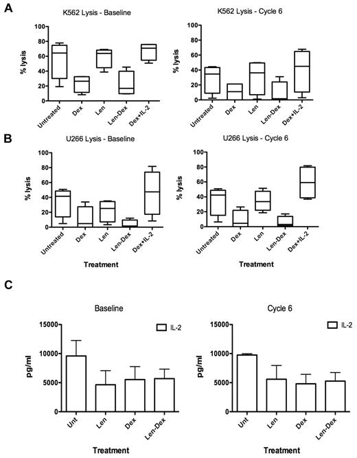 Figure 7. Myeloma patient NK cell function cannot be enhanced by ex vivo treatment with lenalidomide. (A) Patient PBMCs (n = 4) were collected at both baseline and cycle 6 and treated with dexamethasone, lenalidomide, both lenalidomide and dexamethasone, dexamethasone with high-dose IL-2 (500 U/mL), or no drugs. The PBMCs were used as effectors at 50:1 target ratio against K562 as target cells, and (B) U266 targets. (C) To assess why lenalidomide could not enhance NK function, supernatants from the experiments described above were collected and assessed for IL-2 by cytokine bead array. Data are pooled from 4 separate experiments.