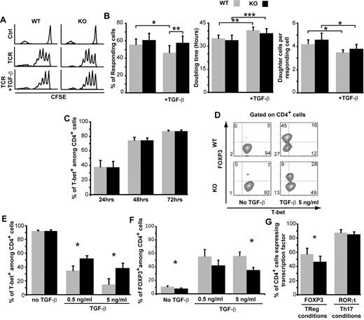 Figure 1. SMAD3 modulates CD4 T-cell proliferation and T-bet expression. (A) One representative histogram showing the CFSE profile of CD4 T cells from WT or SMAD3-KO mice. Fluorescence-activated cell sorter naive CD4 T cells (CD44loCD62Lhi) were left unstimulated (Ctrl) or were stimulated with anti-CD3ϵ (1 μg/mL) and anti-CD28 (5 μg/mL) in the absence or presence of TGF-β (2.5 ng/mL) for 72 hours. (B) Based on the number of cells in each division peak (as determined by CFSE-labeling intensity), we calculated the number of responding cells, their doubling time, and the number of daughter cells generated per responding cell (4 independent experiments). (C-F) Naive CD4 T cells were cultured under Th1-skewing conditions. (C) The percentage of T-bet+ cells was evaluated by intracellular staining and flow cytometric analysis (3-9 independent experiments). (D) One representative staining for T-bet and FOXP3 in CD4 T cells cultured for 72 hours in the presence or absence of TGF-β. (E-F) Mean percentage of CD4+ cells expressing T-bet or FOXP3 after culture for 72 hours in the presence of various concentrations of TGF-β (3-5 independent experiments). (G) Percentage of CD4 T cells expressing FOXP3 or RORγt after culture for 72 hours under Treg or Th17-skewing conditions, respectively (4 independent experiments). All histograms represent the mean and SEM. For all comparisons, differences were assessed using a 2-tailed paired Student t test: *P < .05, **P < .01, ***P < .001.