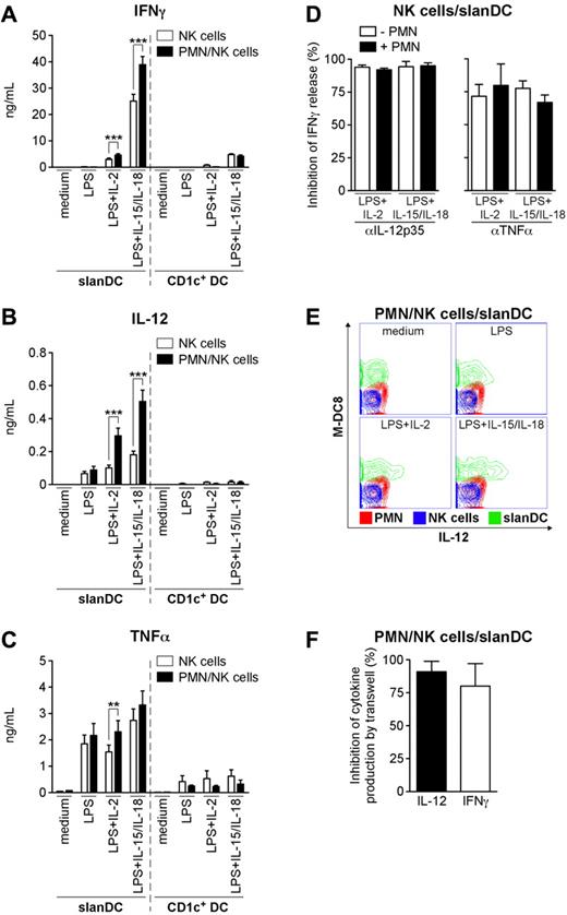 Figure 1. Neutrophils potentiate the release of IFNγ, IL-12p70, and TNFα by NK cells/slanDCs in cocultures. NK cell/slanDC (A-F) or NK cell/CD1c+ DC (A-C) cocultures were incubated either alone or with neutrophils either in direct contact (A-E) or separated by transwells (F). Cocultures were treated with LPS alone (A-C,E) or in combination with either IL-2 (A-F) or IL-15/IL-18 (A-E) in the absence (A-C,E-F) or presence (D) of αIL-12p70 or αTNFα mAbs. After 18 hours, extracellular IFNγ (A,D,F), IL-12p70 (B, F), and TNFα (C) were measured by ELISA. (A-C) ***P < .001 or **P < .01 by Student t test using a 2-tail distribution of paired samples (n = 13-30 for slanDCs; n = 3 for CD1c+ DCs). Inhibition of IFNγ release by αIL-12p70 or αTNFα mAbs (D; n = 3), and inhibition of IL-12p70 and IFNγ release by transwells (F; n = 5) were calculated as described in “Analysis of cytokine production.” (E) The 3 cell populations (depicted in an overlay graph: slanDCs in green, neutrophils in red, NK cells in blue) were analyzed for IL-12p70 secretion by a specific cytokine secretion assay after 14 hours of culture.