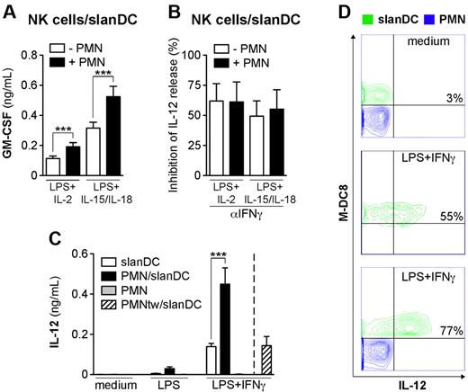 Figure 2. Neutrophils potentiate the production of slanDC-derived IL-12p70 in coculture. NK cell/slanDC cocultures were incubated either alone or with neutrophils and then treated with LPS + either IL-2 or IL-15/IL-18 in the absence (A) or presence (B) of αIFNγ mAbs. After 18 hours, GM-CSF (A) and IL-12p70 (B) were measured in culture supernatants. (A) *P < .001 by Student t test using a 2-tail distribution of paired samples (n = 20). (B) The percentage of inhibition of IL-12p70 release by αIFNγ mAbs (n = 3) was calculated as described in “Analysis of cytokine production.” (C-D) slanDCs were cultured alone or together with neutrophils either in contact or on top of a transwell (PMNtw) in the absence or presence of LPS (C) or LPS + IFNγ (C-D) for 18 hours. IL-12p70 secretion was then measured either in culture supernatants (n = 4; C), or by flow cytometry (D). (D) IL-12p70 secretion was evaluated in slanDC cultures (middle panel) and neutrophil/slanDC cocultures (upper and lower panels) as described in “Analysis of cytokine production,” and is depicted in an overlay graph. (C) *P < .001 by 2-way ANOVA of paired samples.